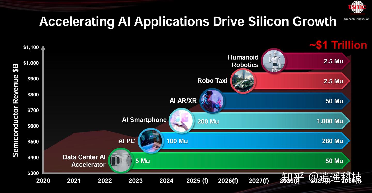 台积电先进制程技术路线图揭示人工智能带动半导体产业迈向万亿美元市场- 知乎