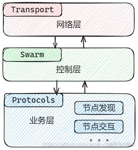 06 | libp2p: 需求分析与封装思路 - 知乎