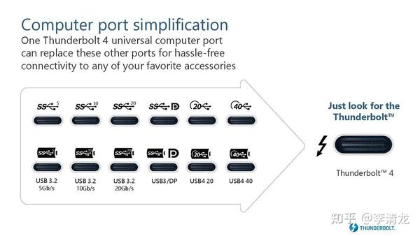 USB4( 采用了USB Type-C物理接口) - 知乎