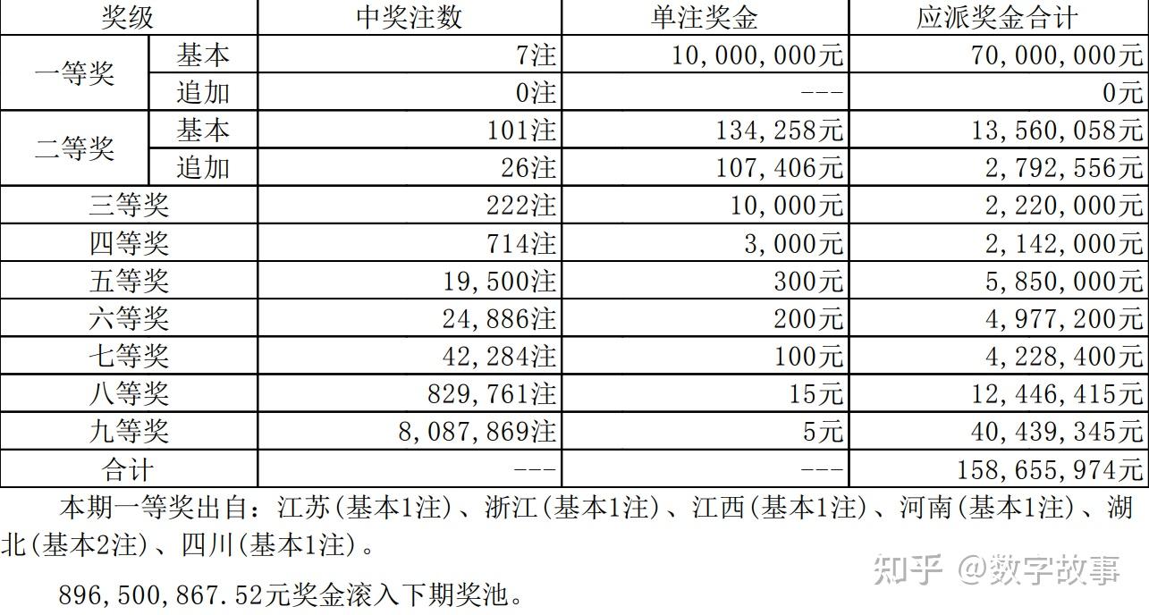 大樂透23070期開獎結果前區三期相似7注一等獎獎池8965億