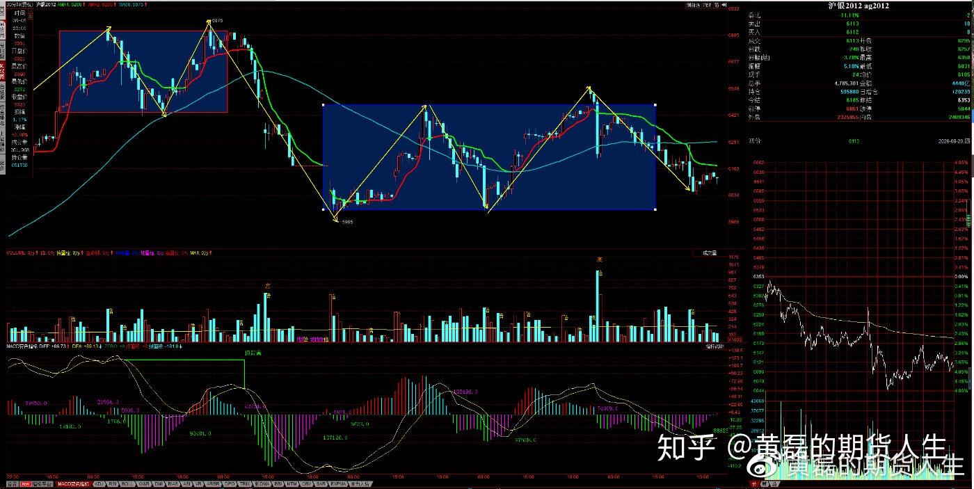 商品期貨8月20日收盤總結纏論交易系統交易期貨螺紋鋼期貨滬銀期貨