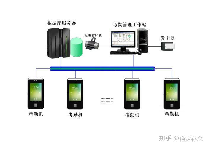 人脸识别智能考勤系统对接方案