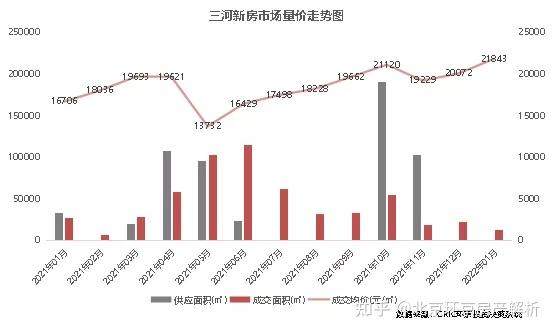 2021年8月到現在,燕郊房價均價沒有什麼變動,那麼後期走勢會漲還是跌