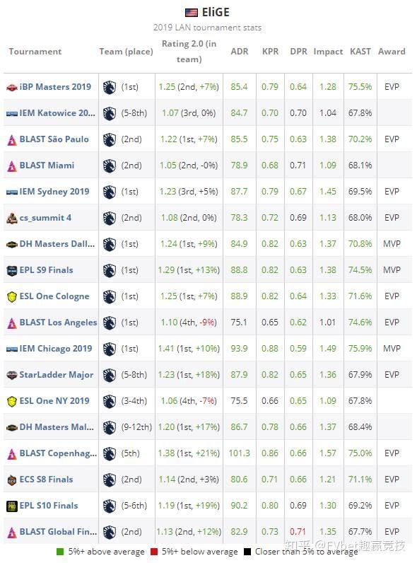 趣赢竞技fv Hltv出品 19年度top职业选手elige 4 知乎