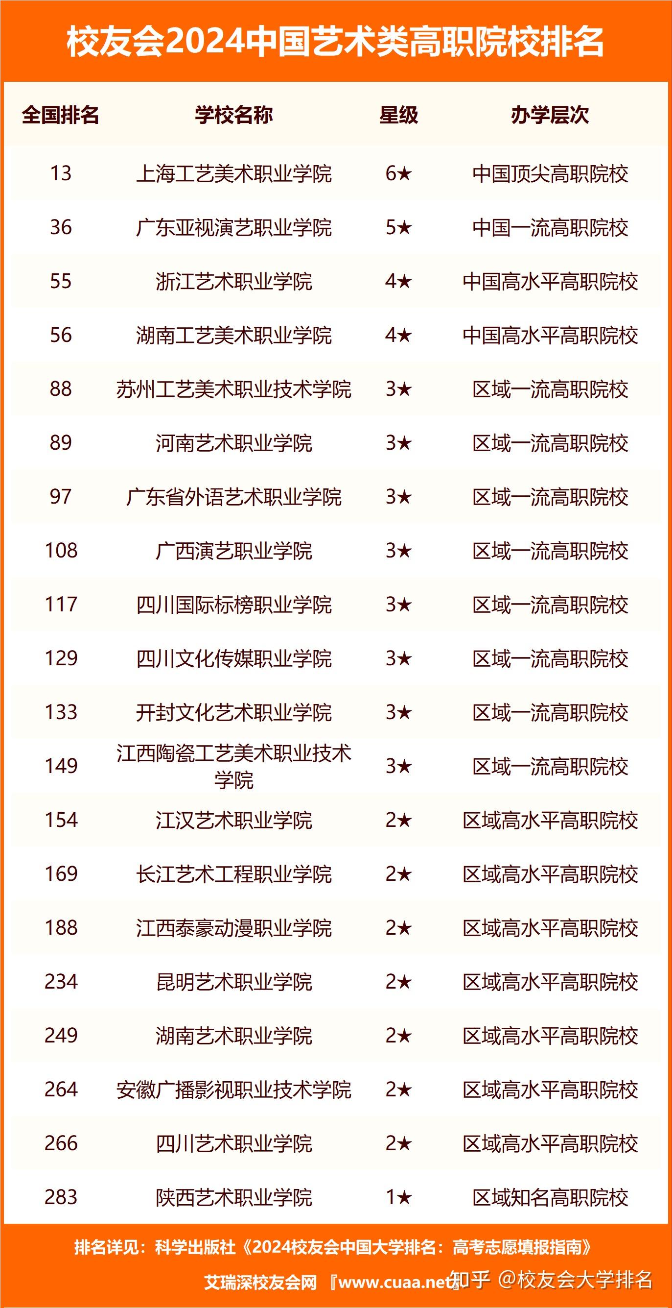 景德鎮藝術職業大學第二2024年中國藝術類職業技術大學排名