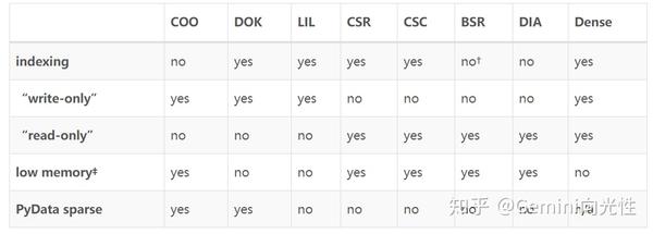 Sparse稀疏矩阵主要存储格式总结 - 知乎