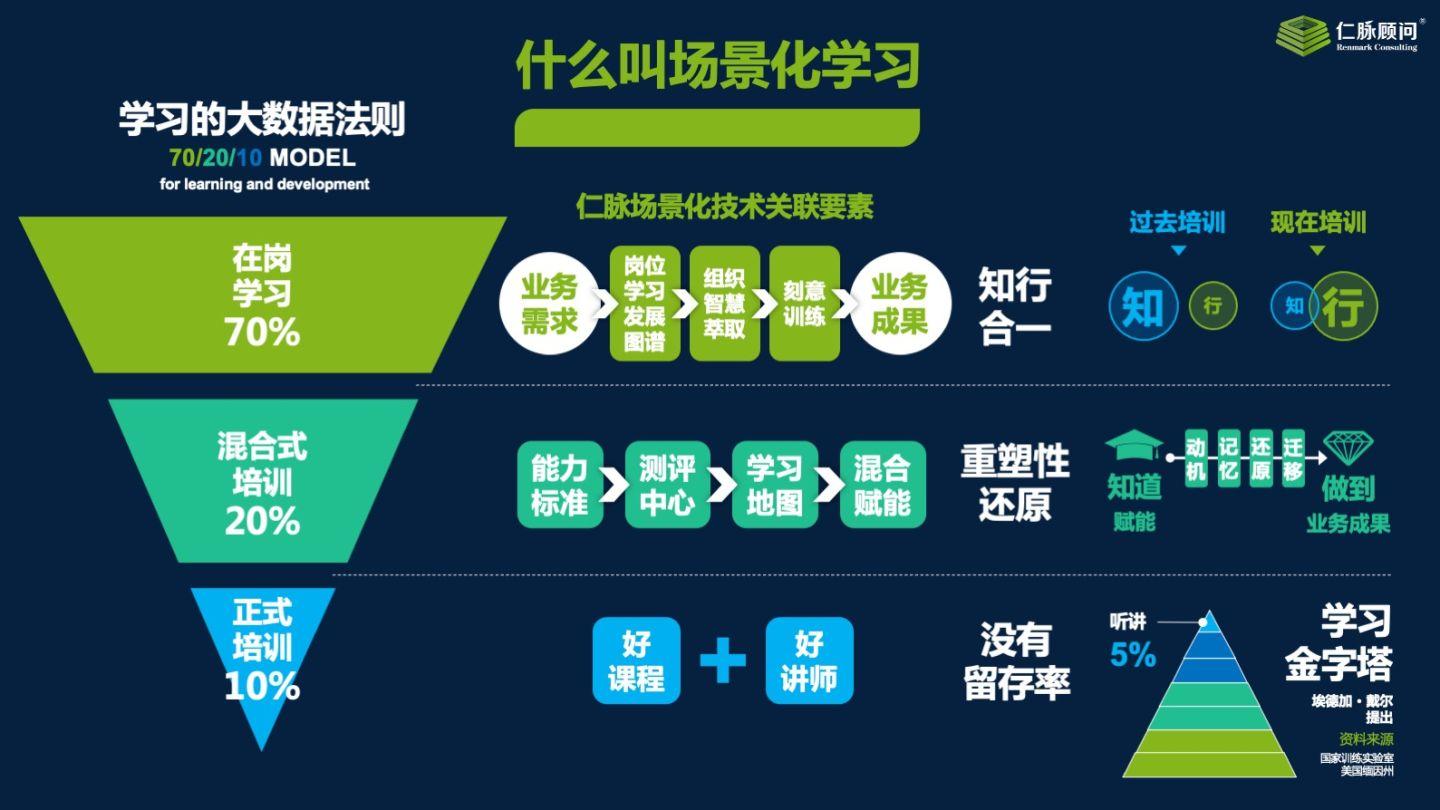 根据广为人知的721法则,传统的授课赋能学习只能达到10%的效果,因此