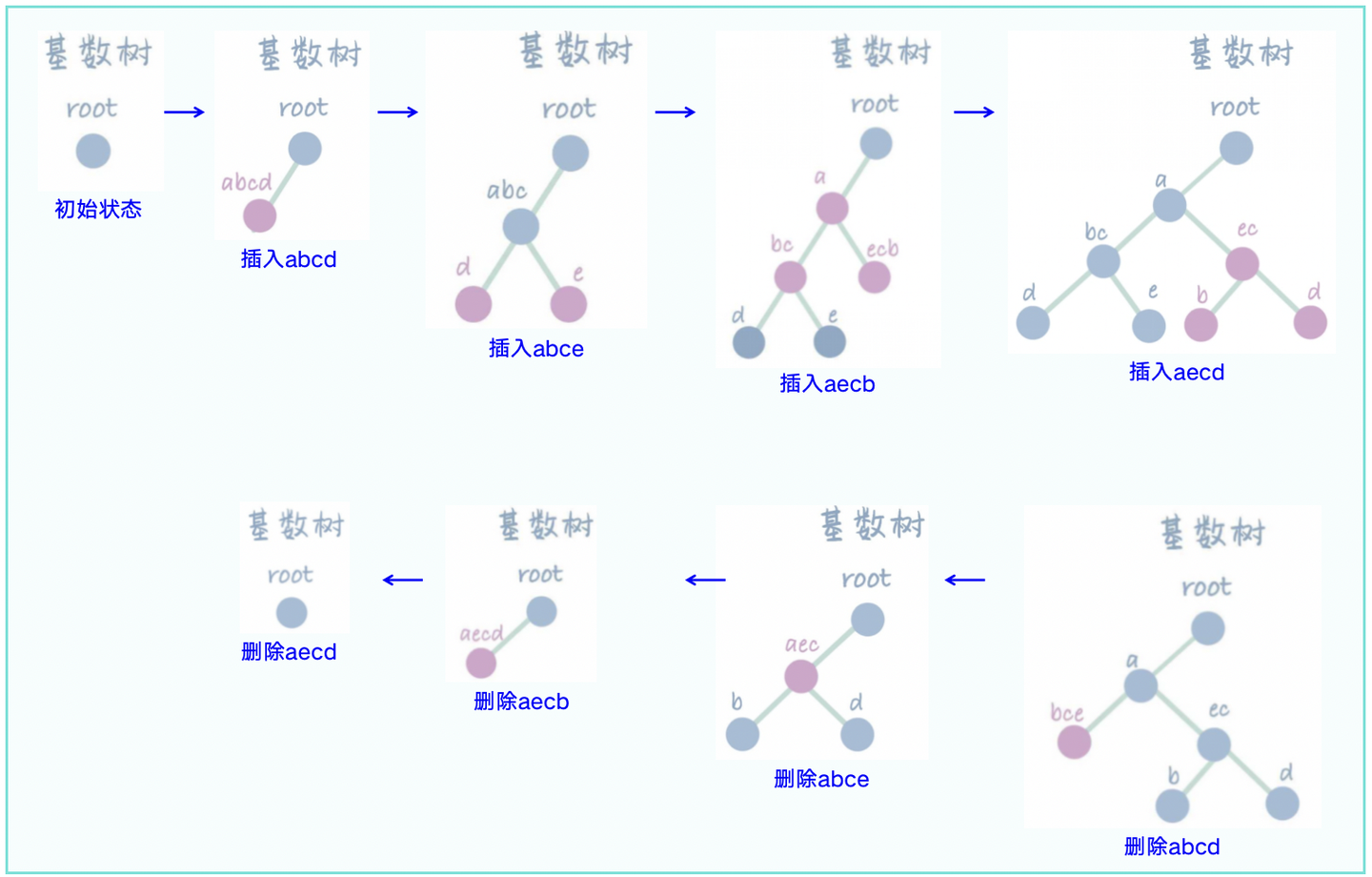 图2-1:Radix树的插入、删除操作流程