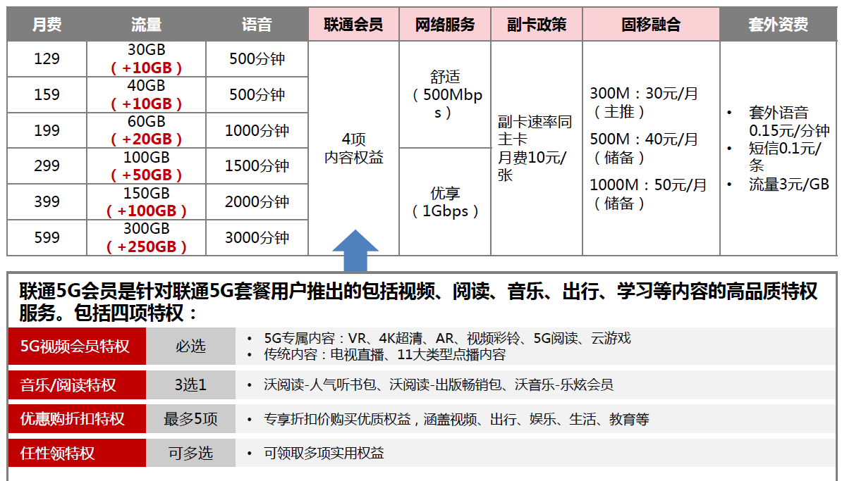 上海联通冰激凌5g套餐199元