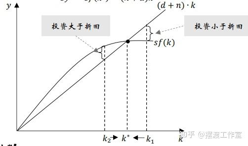 索罗模型基本内容图片