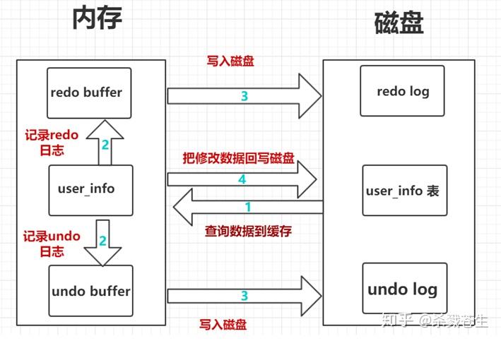 数据库中的引擎、事务、锁、mvcc（三） 知乎