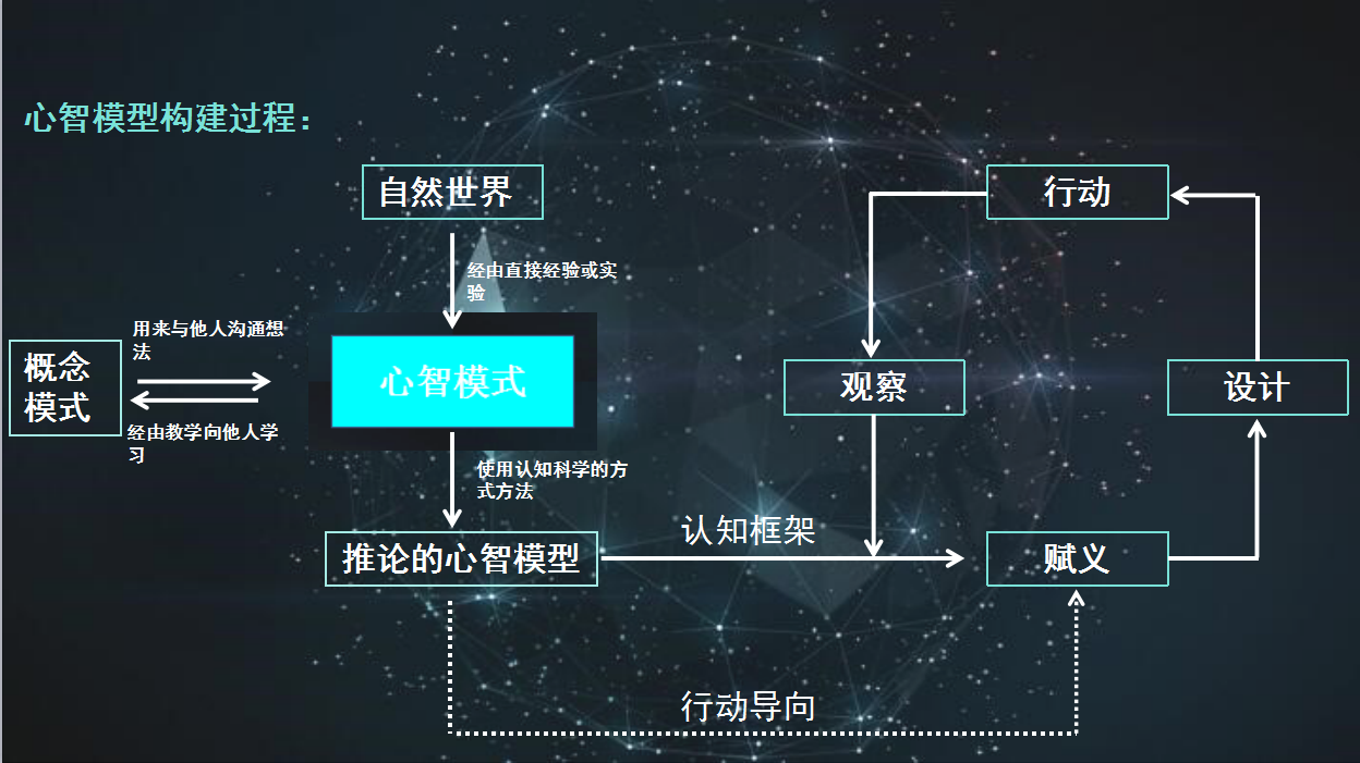 摄影艺术的心智模型构建过程