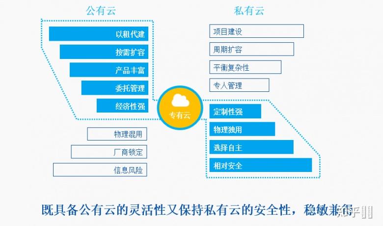 私有云和公有云哪种模式更好