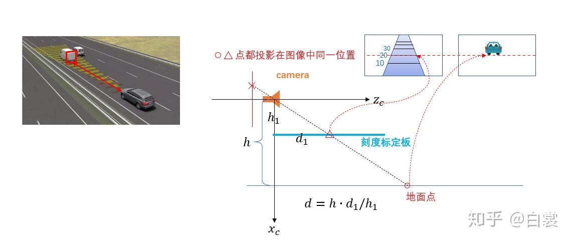 相机模型与视觉测距 相机模型与视觉测距