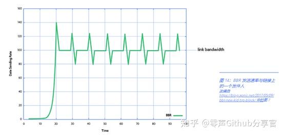 bbr 是一種擁塞控制算法,用於傳送 youtube 流量.