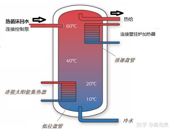 它一般包含这些设备要素:壁挂炉,生活热水储水罐,热水循环系统,地暖