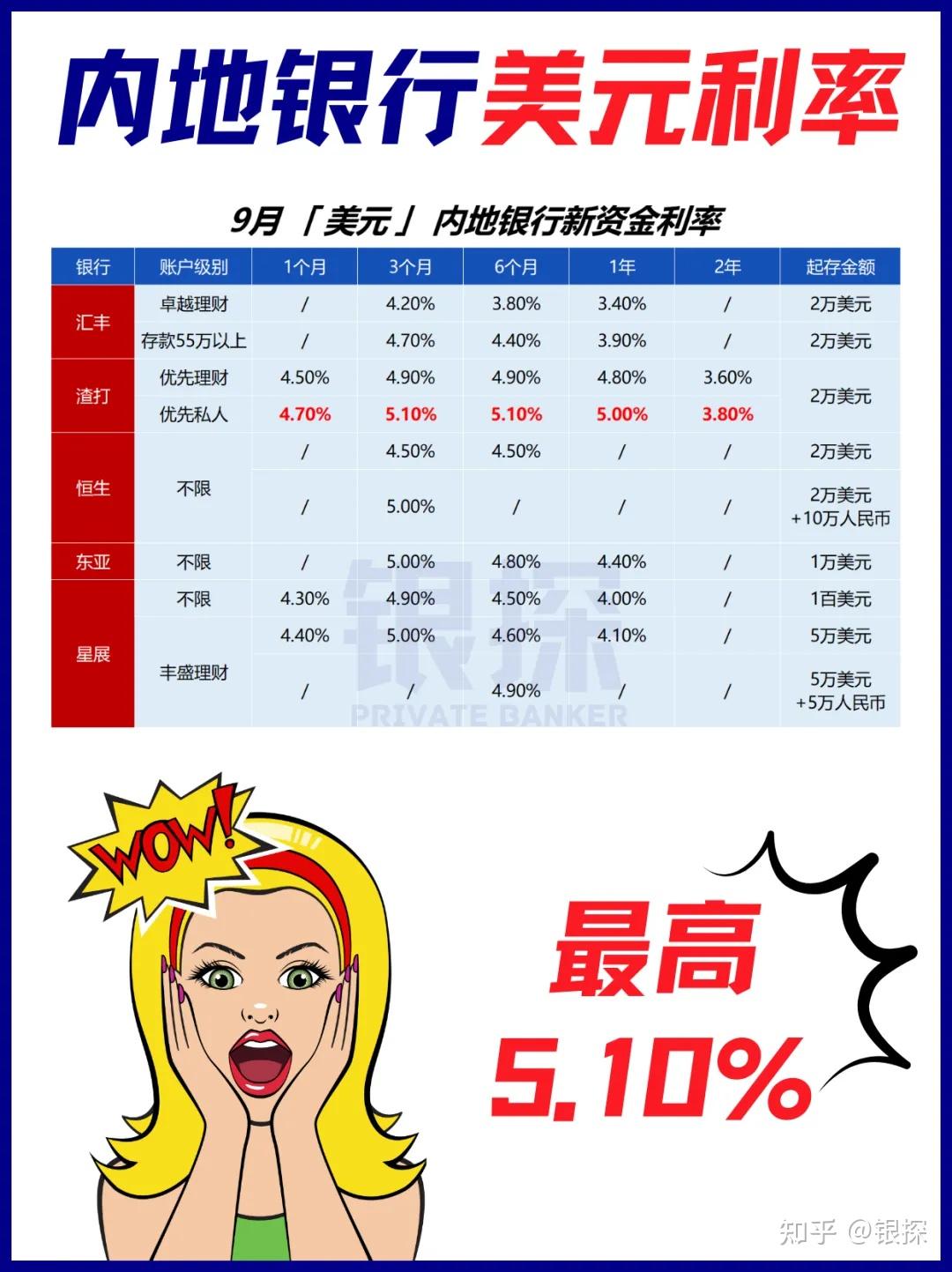 4.75%，保本保息！秒杀东亚/渣打美元定存- 知乎