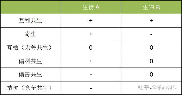 生物竞赛丨为了吃掉它的胰脏 我甘愿被吞下 知乎