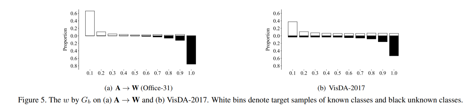 【开集域适应论文】Separate to Adapt Open Set Domain Adaptation via Progressive ...