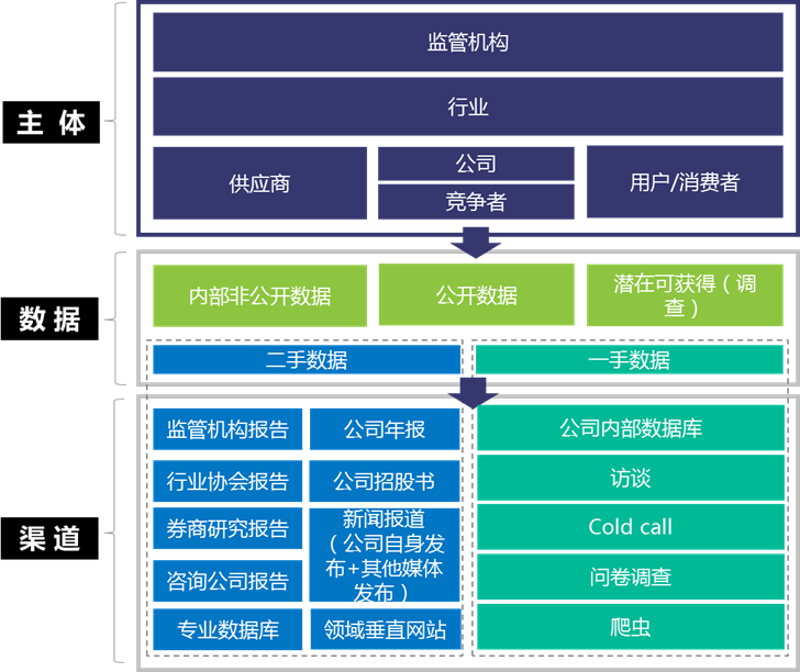 方法论如何找数据
