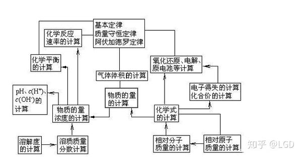 高中化学计算题的常用方法 学会高考不吃亏 转需 知乎