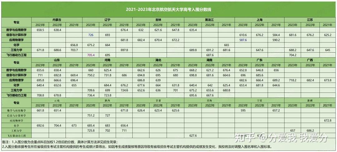 省一省二報考強基高考至少要考多少分近3年強基院校入圍分數線彙總