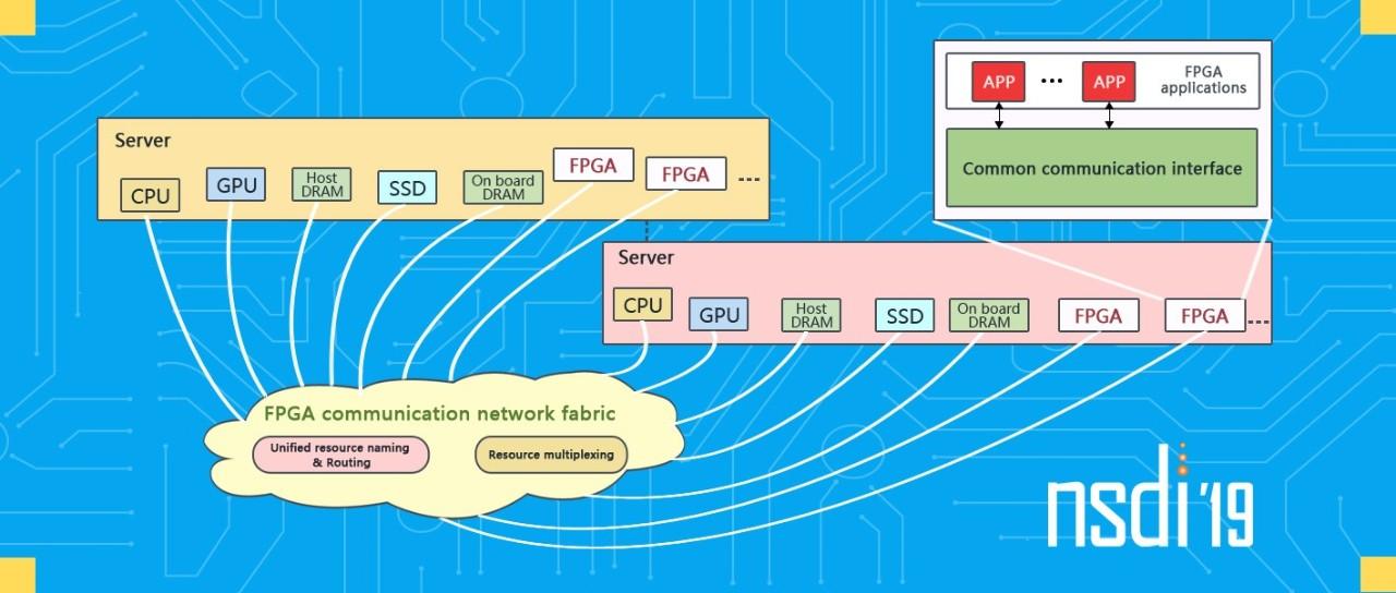 Nsdi 2019 微软亚洲研究院最新论文将实现fpga互联互通 知乎