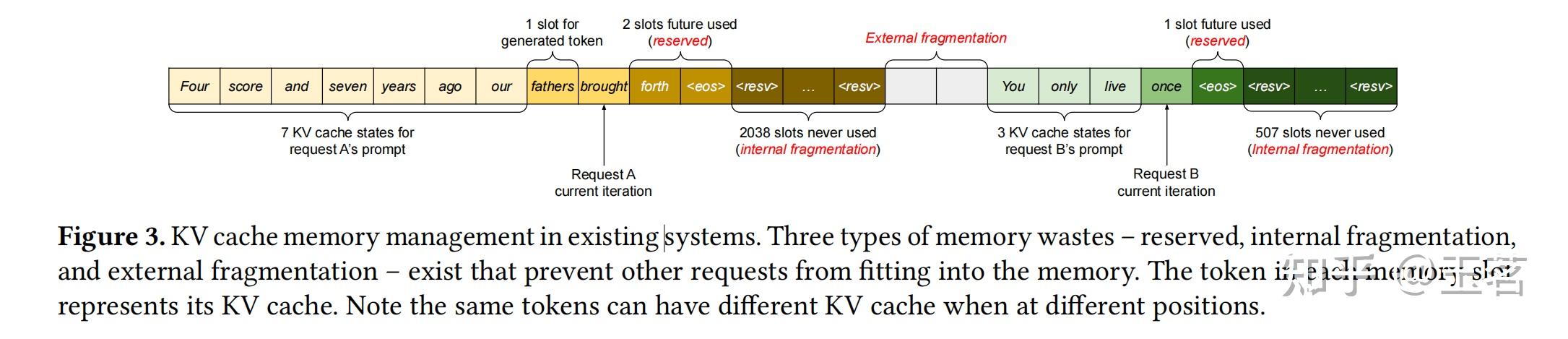 [论文阅读] Efficient Memory Management for Large Language Model Serving ...