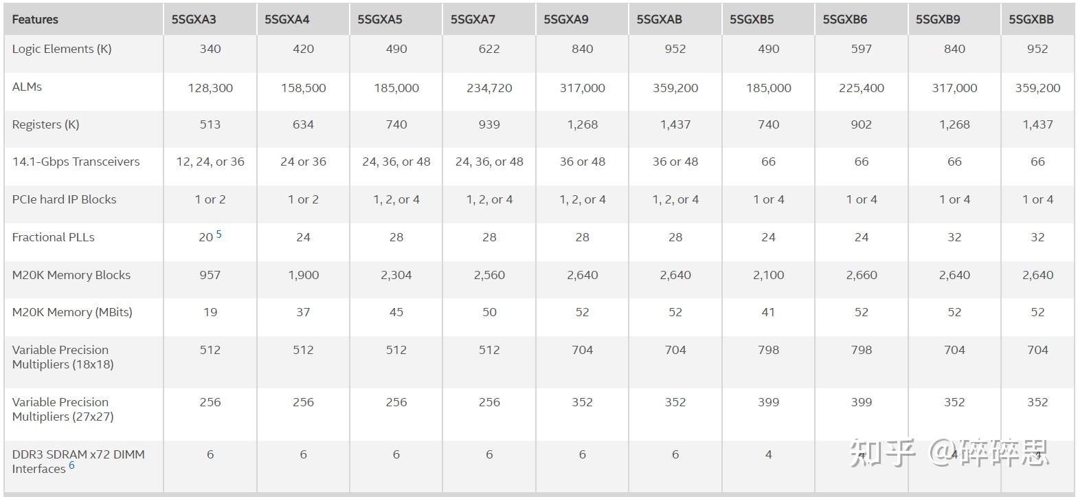 Intel/Altera 系列FPGA简介 Intel/Altera 系列FPGA简介