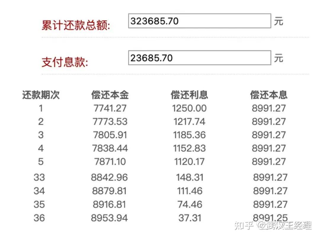 等额本息和等本等息有什么区别？等额本息提前还款划算吗？ 知乎 8114