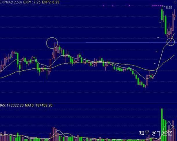 一旦出现“一字涨停板回调”的形态，即可躺着数涨停板！ 知乎 7662