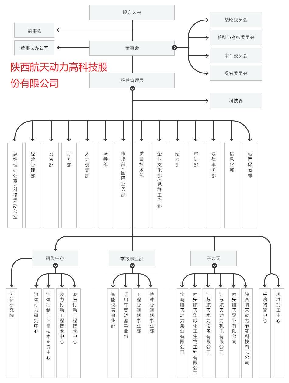 上市科技公司组织架构图片