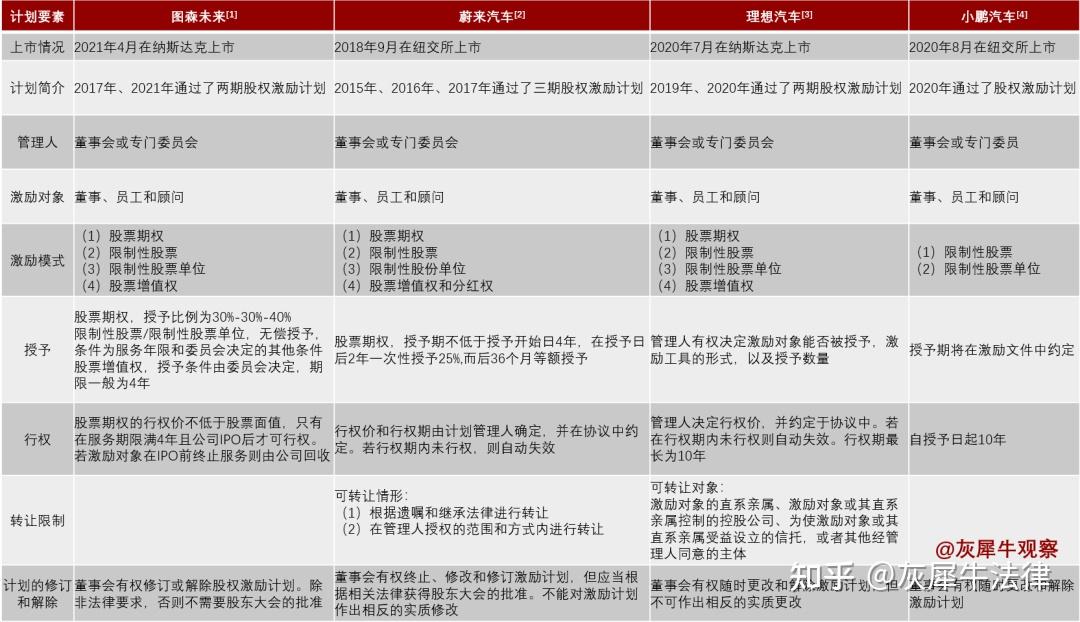 造車新勢力股權激勵方案全梳理向特斯拉們學習股權激勵方案設計