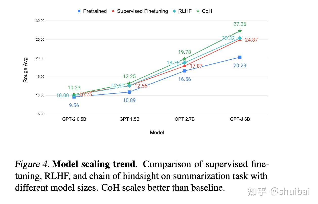 chain-of-hindsight-aligns-language-models-with-feedback