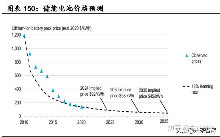 新能源汽车行业深度研究:景气持续高企,产业链分化优中选优插图3030 新能源汽车行业深度研究:景气持续高企,产业链分化优中选优插图3030