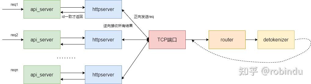 lightllm代码解读——三进程异步协作 - 知乎