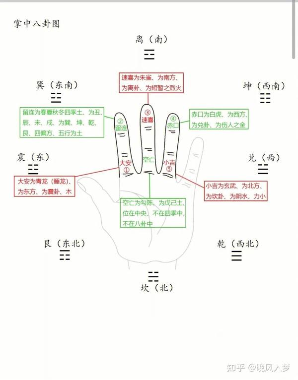 小六壬基础知识 - 知乎