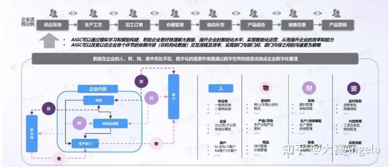 一文读懂AIGC产业链:AIGC的前世今生和未来展望 - 知乎