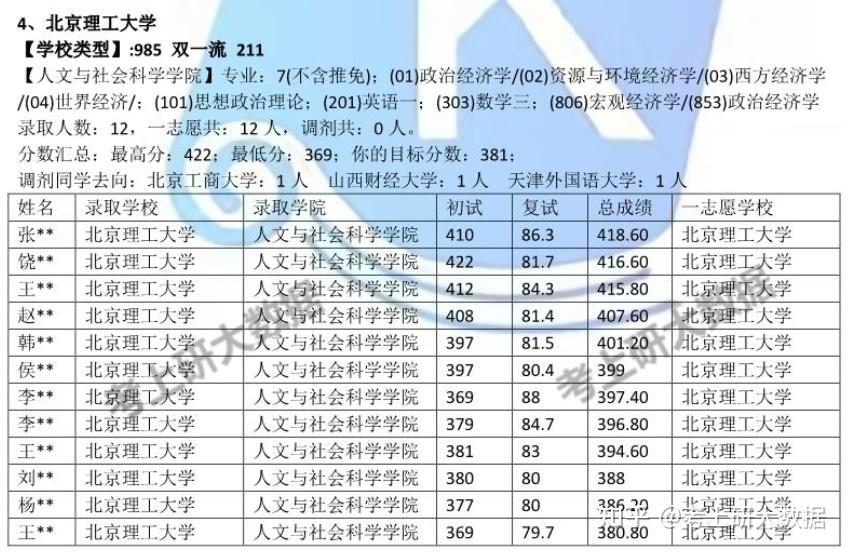 你的目标分数378一志愿没录取调剂去的学校:北京工商大学,河北