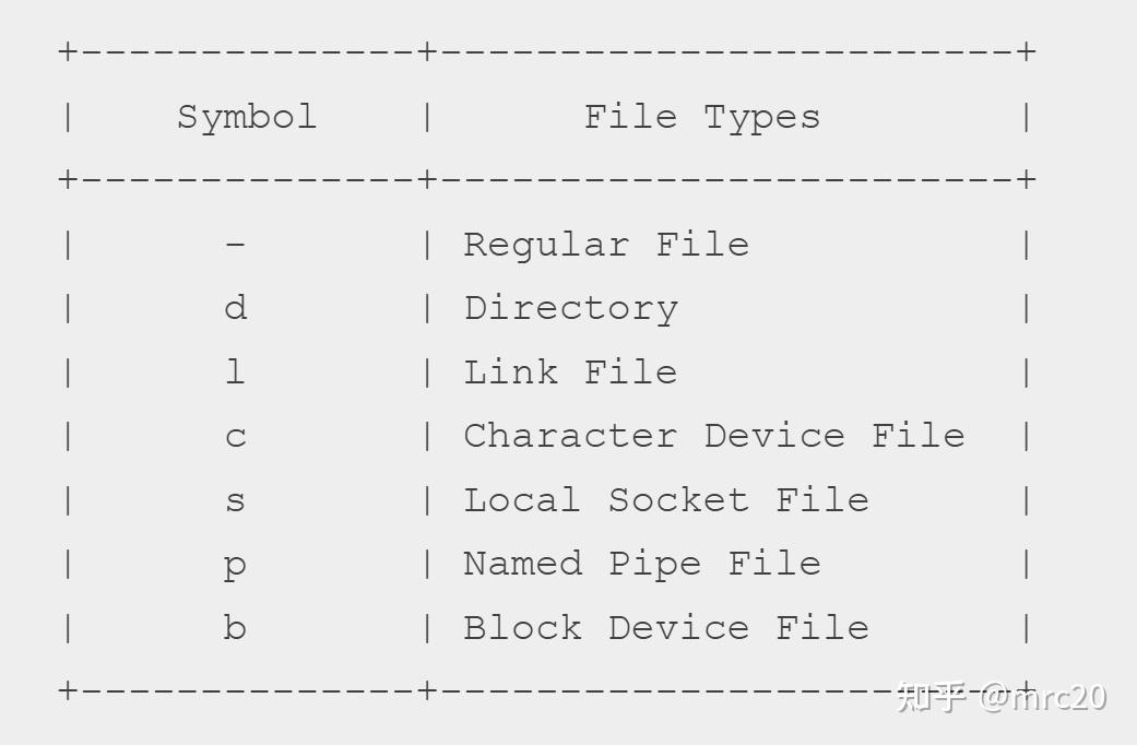 在 Linux 中，一切皆文件，有哪些文件类型，你都清楚吗？ - 知乎