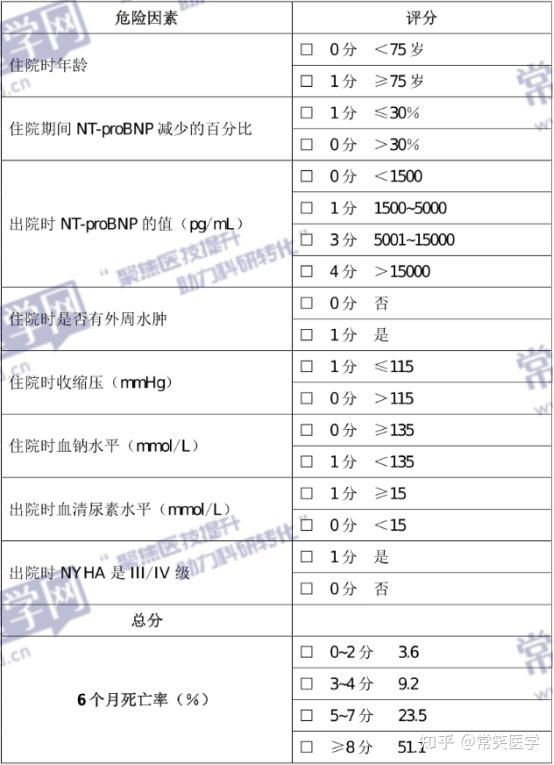 2024临床常用的心衰评估量表