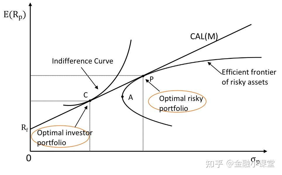 有效前沿(efficient frontier)