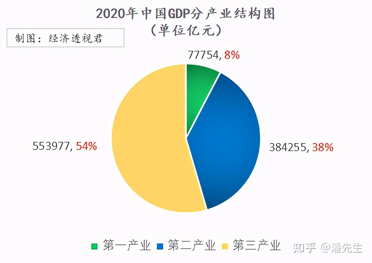 2020年中国GDP分产业增长及GDP构成情况分析- 知乎