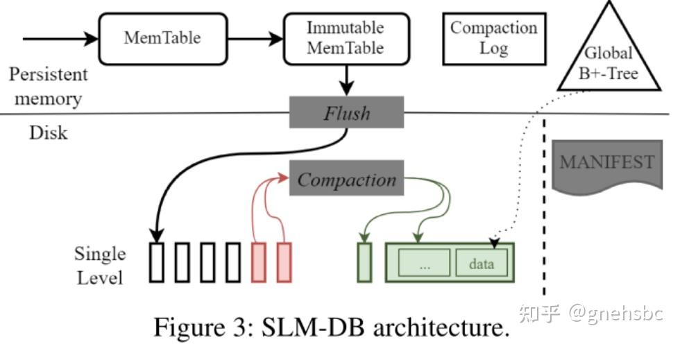 《SLM-DB: Single-Level Key-Value Store with Persistent Memory》笔记 - 知乎