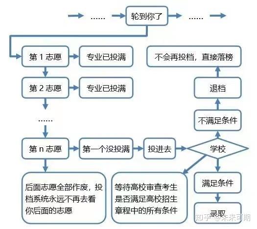 平行志愿录取规则图解图片