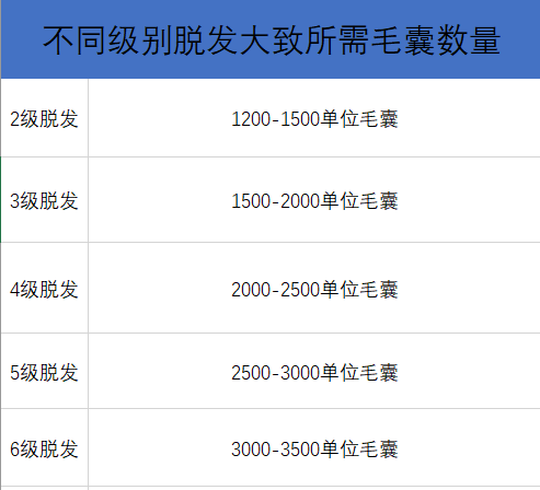 植发大概要花多少钱植发医院医生怎么选看完这篇再去做植发少花冤枉钱