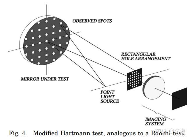 光线像差与波前像差 ray aberration and wavefront aberration
