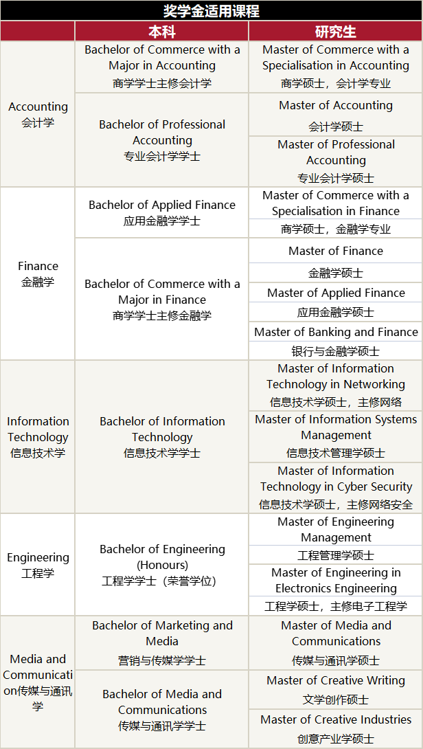 麥考瑞大學10000澳幣獎學金僅對中國學生開放