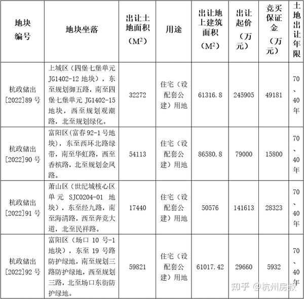 11月30余盘将开含多个红盘,土地四拍奥体放量 | 房叔说No.547 - 知乎