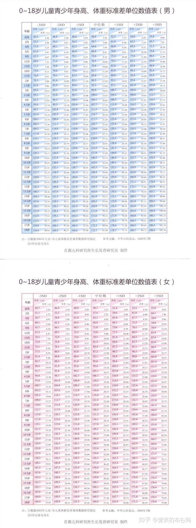 2020年版0到18岁儿童身高标准表家长快看你家孩子达标没